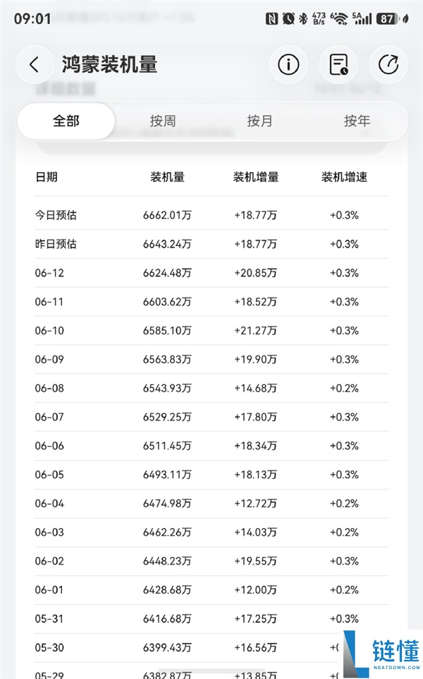 华为鸿蒙装机量突破6662万台，元旦前后冲击1亿台倒计时！