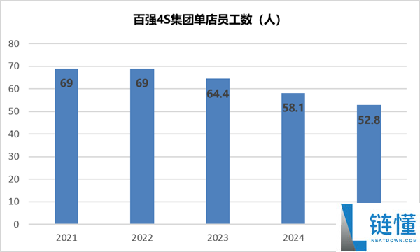 4S店崩盘:月薪骤降至700元,超10万人离场,传统渠道面临严峻挑战
