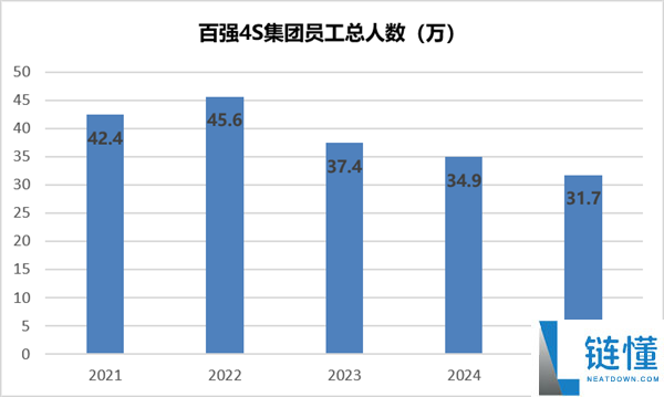 4S店崩盘:月薪骤降至700元,超10万人离场,传统渠道面临严峻挑战