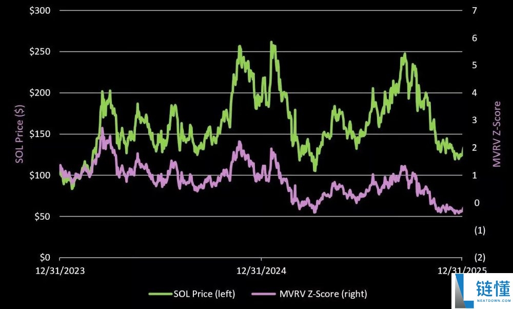Solana Q4 数据深度拆解：黄金坑究竟在哪？