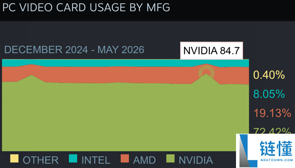 AMD显卡市场份额创新高！RX 9070 XT/9060 XT首次登顶Steam硬件排行榜