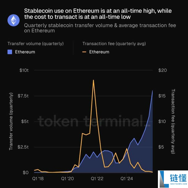 Glassnode 深度分析：新用户涌入致以太坊（ETH）活跃度翻倍