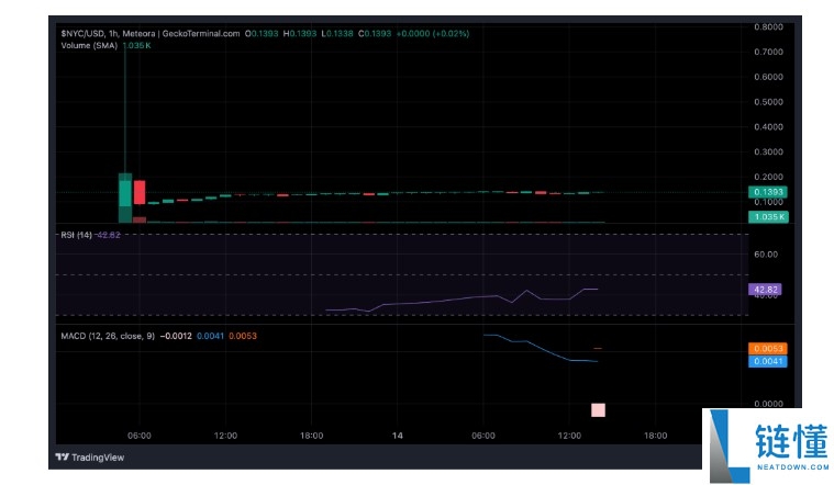 NYC Token 是什么？深度解析 NYC 代币价格表现与投资前景