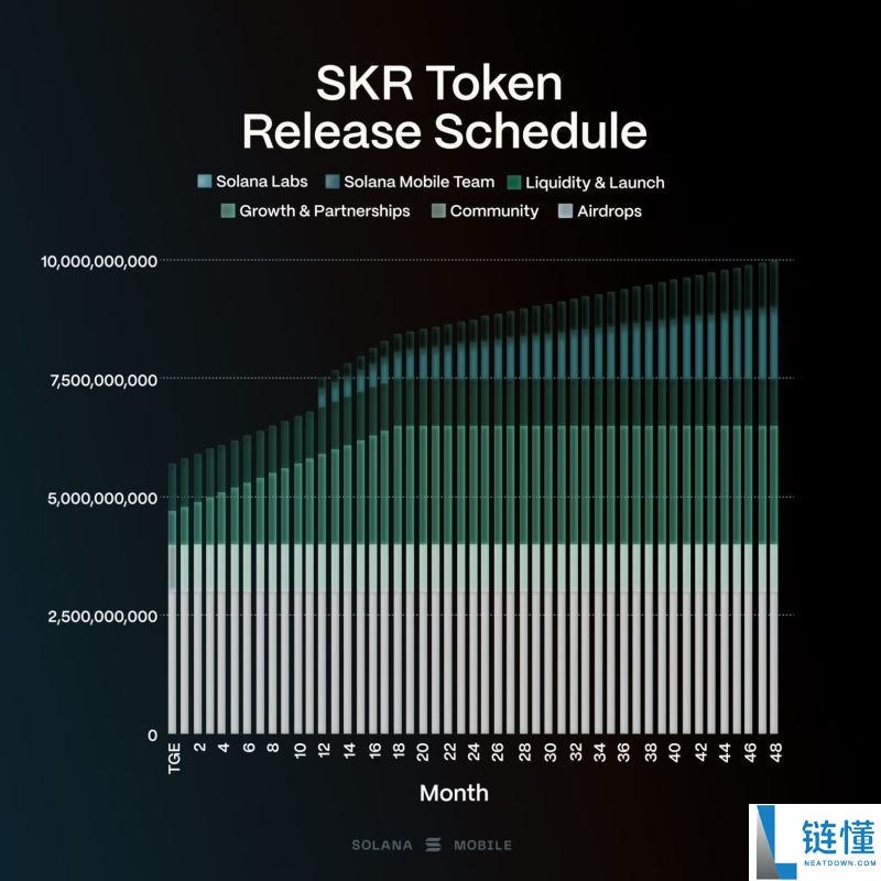 Seeker (SKR) 币深度解析：代币经济学、路线图与空投指南