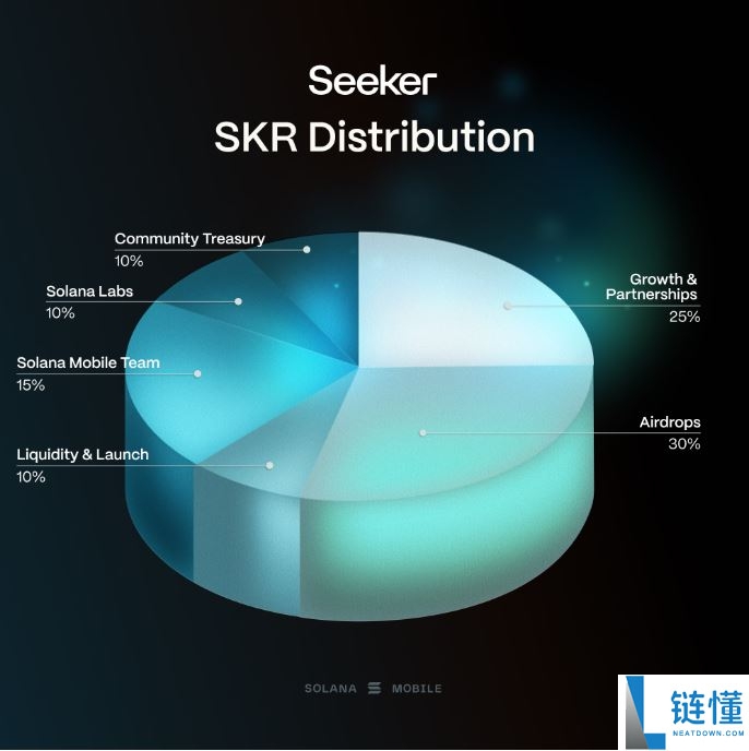 Seeker (SKR) 币深度解析：代币经济学、路线图与空投指南