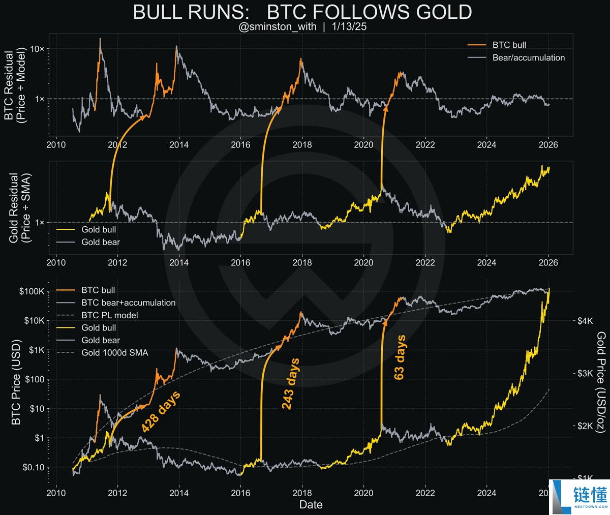 比特币估值低于黄金：BTC 价格会反弹吗？深度解析