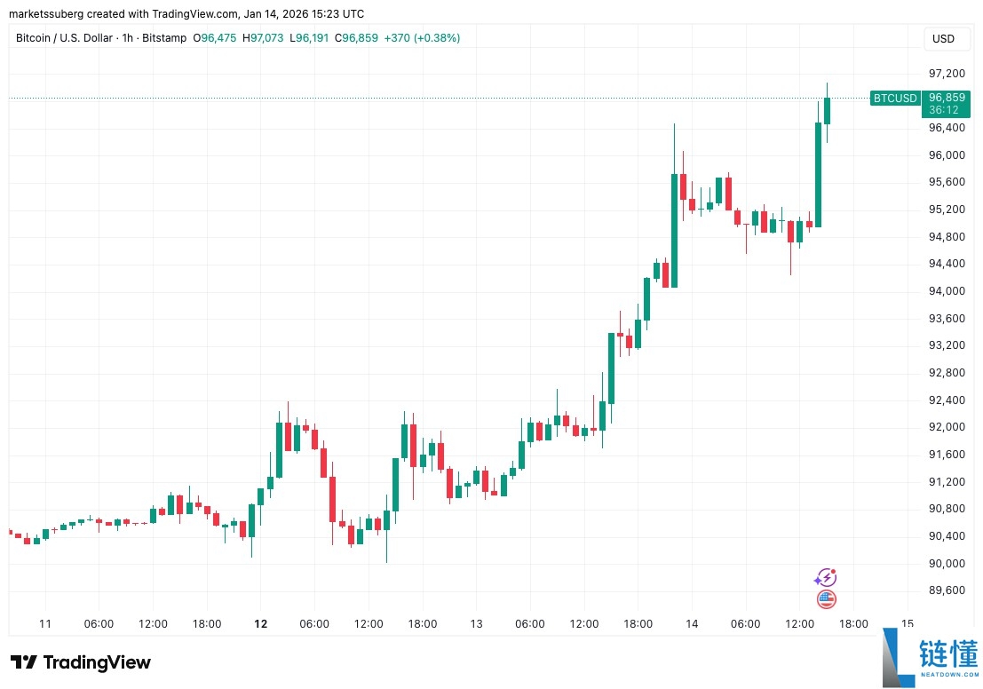 比特币价格突破 9.7 万美元：无视高通胀与关税裁决，BTC 强势上涨