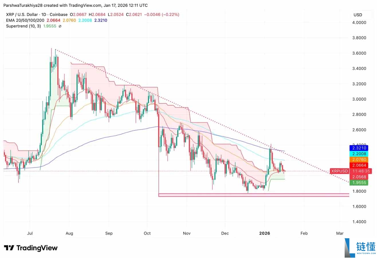 XRP 价格预测:ETF 资金流入难阻跌势,XRP 后市将涨还是跌?