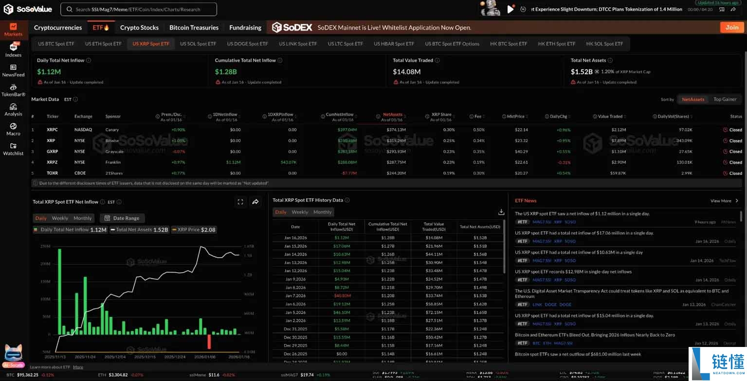 XRP 价格预测:ETF 资金流入难阻跌势,XRP 后市将涨还是跌?