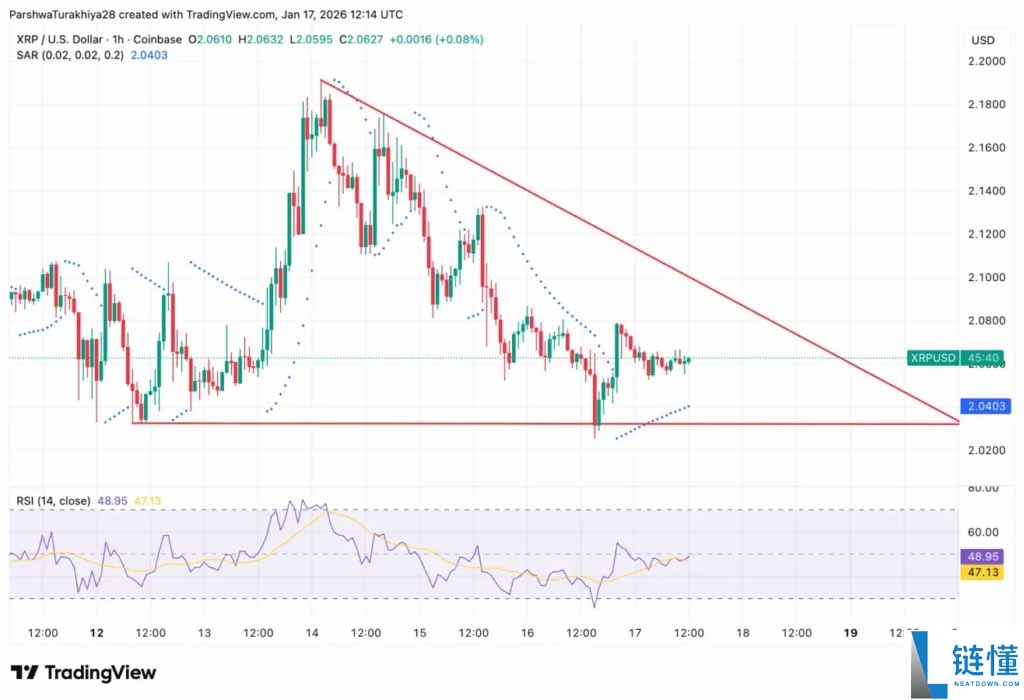 XRP 价格预测:ETF 资金流入难阻跌势,XRP 后市将涨还是跌?