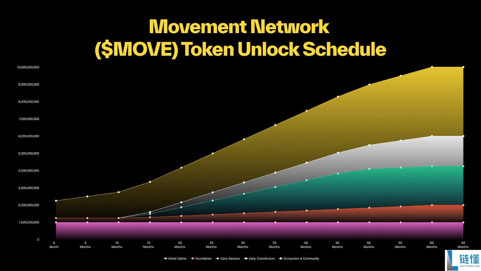 Movement (MOVE) 币详解：代币经济学、路线图与 2024 价格预测