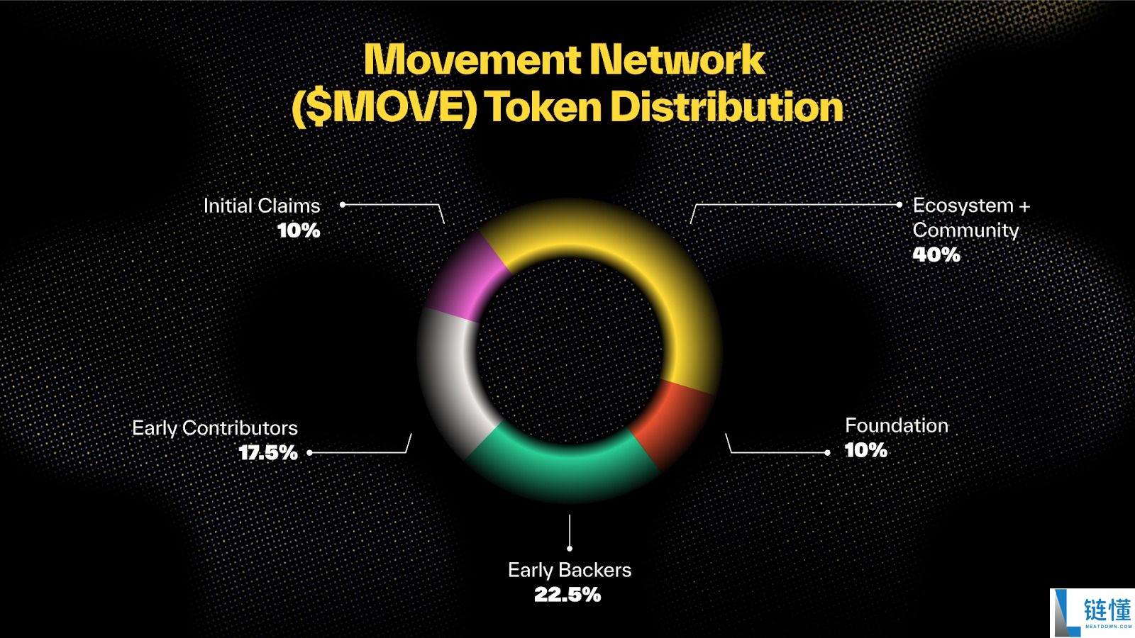 Movement (MOVE) 币详解：代币经济学、路线图与 2024 价格预测