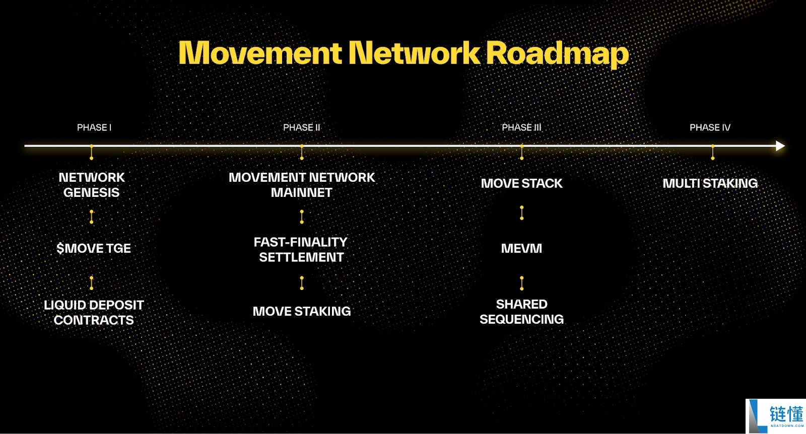 Movement (MOVE) 币详解：代币经济学、路线图与 2024 价格预测