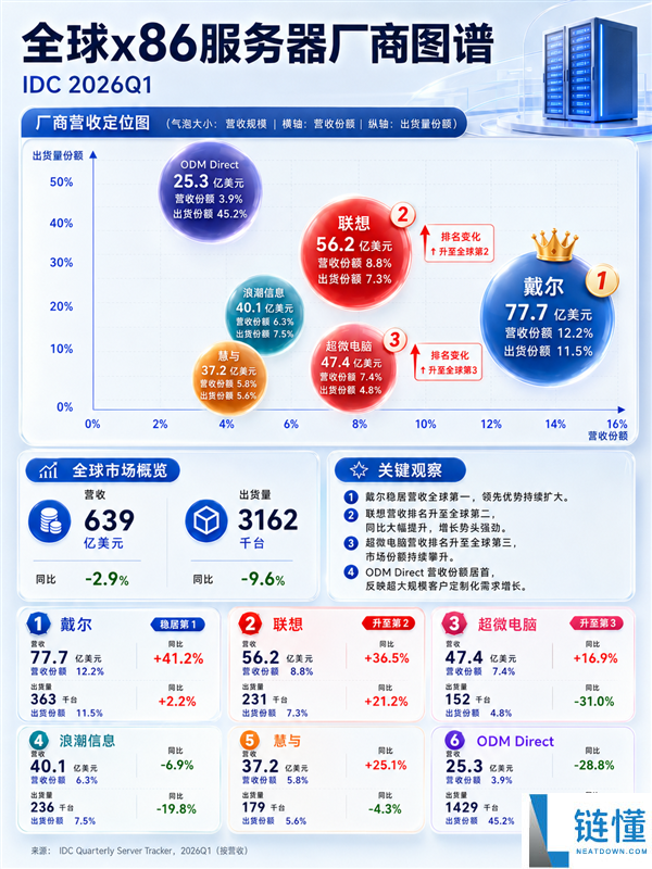 全球x86服务器市场变革：联想有望夺冠第一位