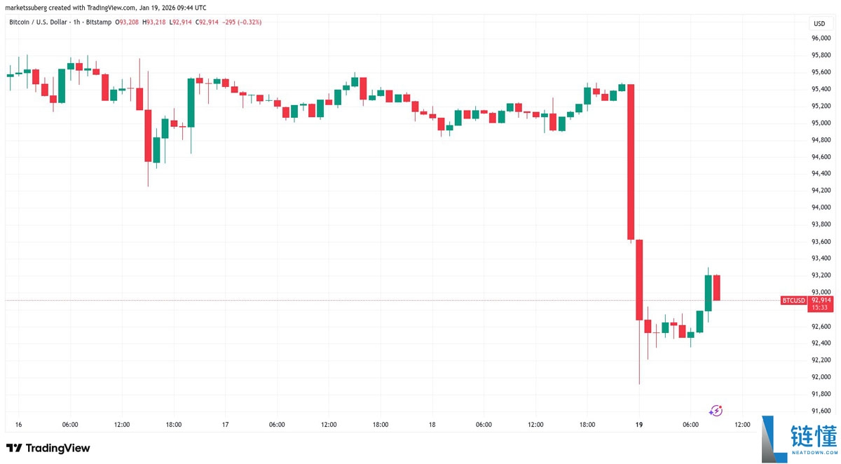 比特币冲击 8 万美元：流动性抢夺深度解析与本周 BTC 必知 5 件事