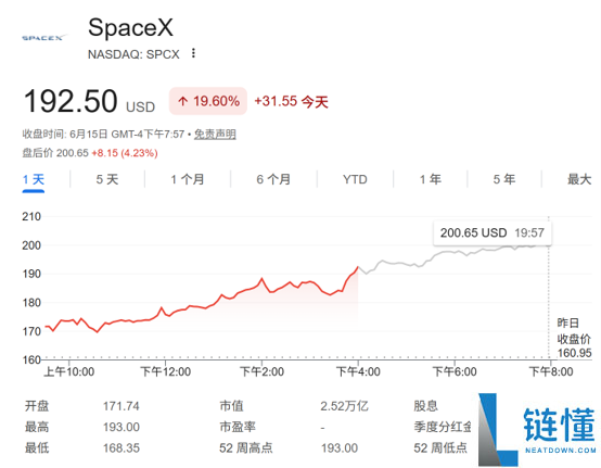 SpaceX股价暴涨20%！马斯克身家突破1.3万亿美元，史诗级造富盛宴持续！