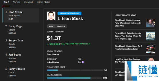SpaceX股价暴涨20%！马斯克身家突破1.3万亿美元，史诗级造富盛宴持续！