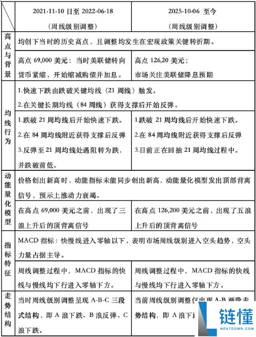 比特币本周行情分析:短期熊转牛,历史会二次重演吗?