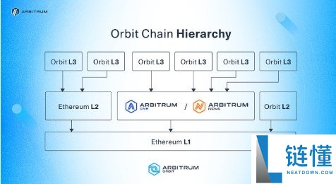 Arbitrum（ARB）是什么