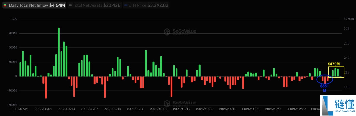 以太坊价格站稳 3000 美元：ETH 看涨的三大关键原因