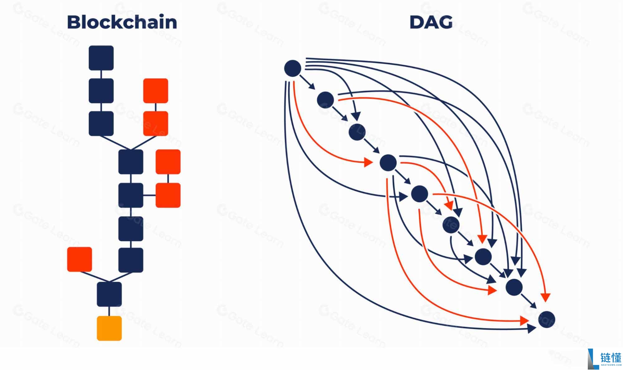 有向无环图（DAG）详解：工作原理、核心应用与实例解析