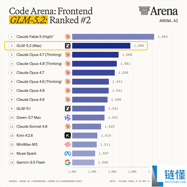 华为昇腾等8款国产芯片适配：智谱GLM 5.2正式上线开源，全球最强Coding大模型！