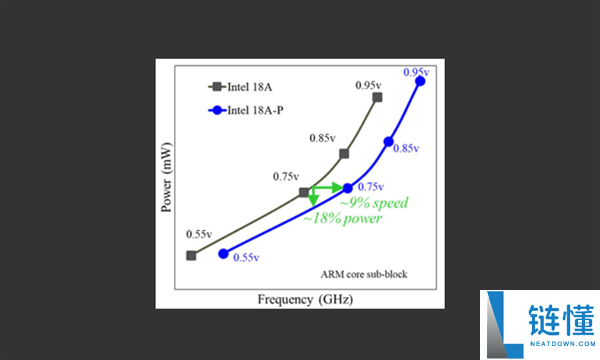 Intel 18A-P正式进入风险试产：2nm制程里程碑与代工业务首款拳头产品