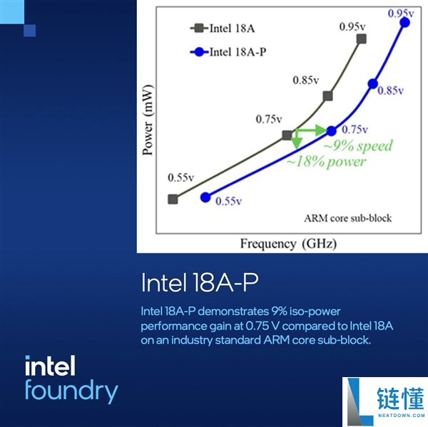 Intel 18A-P正式进入风险试产：2nm制程里程碑与代工业务首款拳头产品