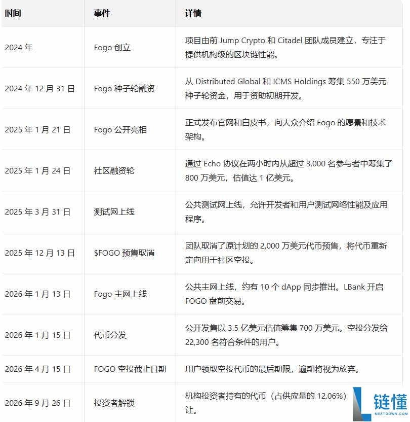 Fogo 是什么？深度解析 FOGO 代币经济学、空投攻略及与 Solana 对比