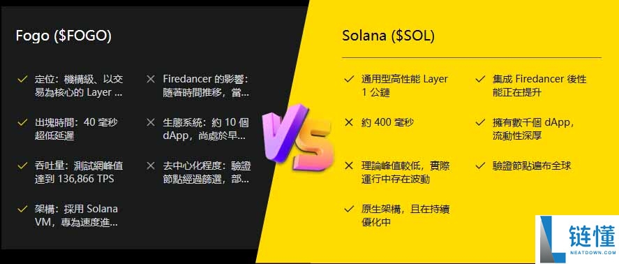 Fogo 是什么？深度解析 FOGO 代币经济学、空投攻略及与 Solana 对比