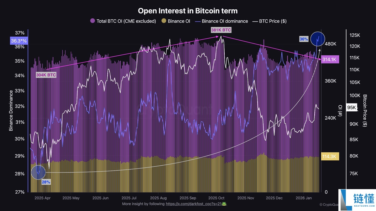 比特币期货未平仓合约反弹 13%：BTC 风险偏好谨慎回归，分析师解读