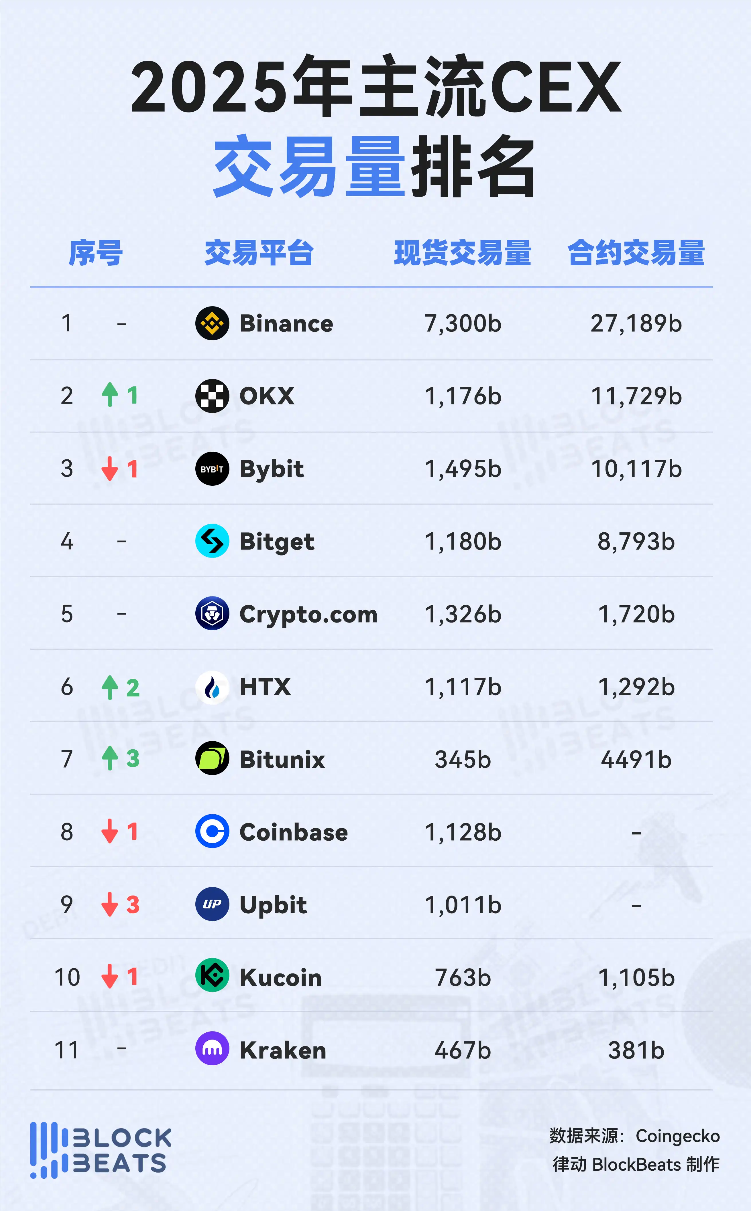 2025 年主流 CEX 交易平台排行榜：Binance 稳居榜首