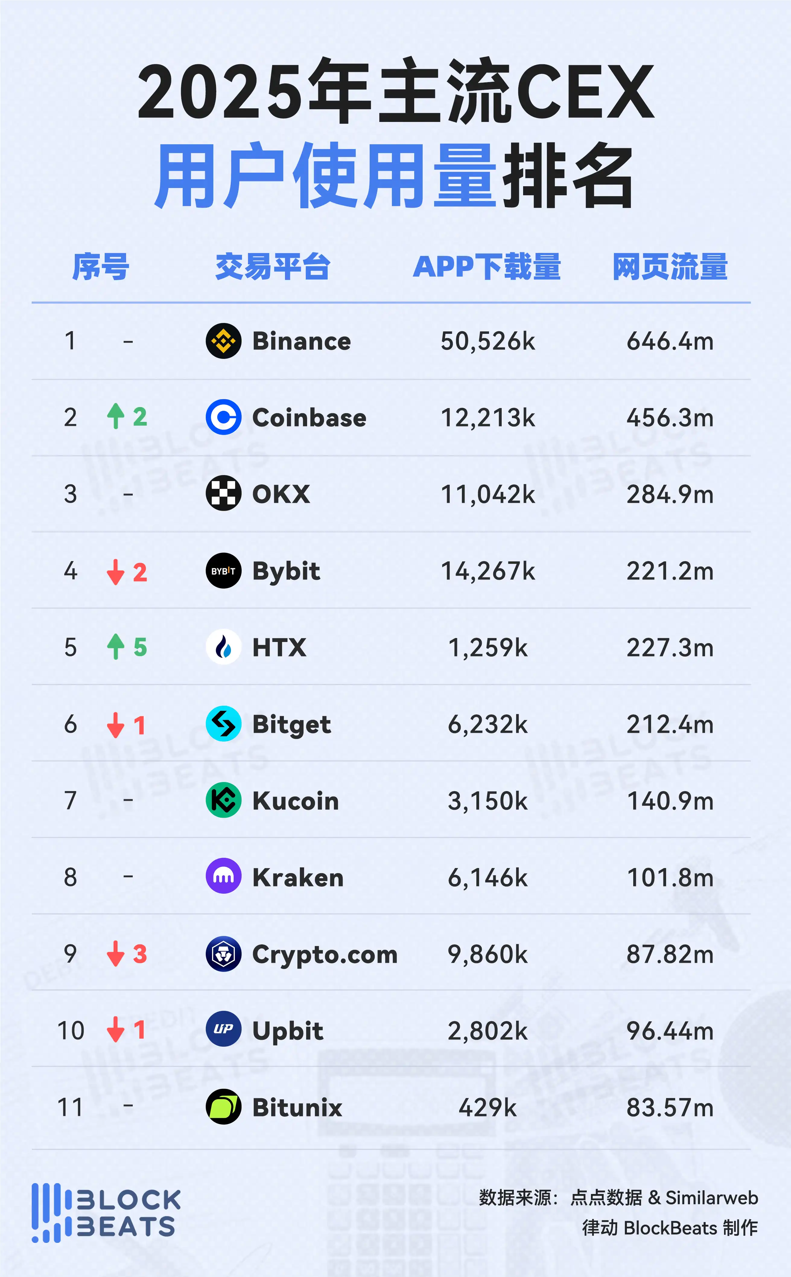 2025 年主流 CEX 交易平台排行榜：Binance 稳居榜首