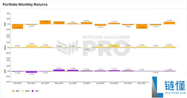 黄金 vs 比特币：谁更胜一筹？深度解析硬资产投资表现