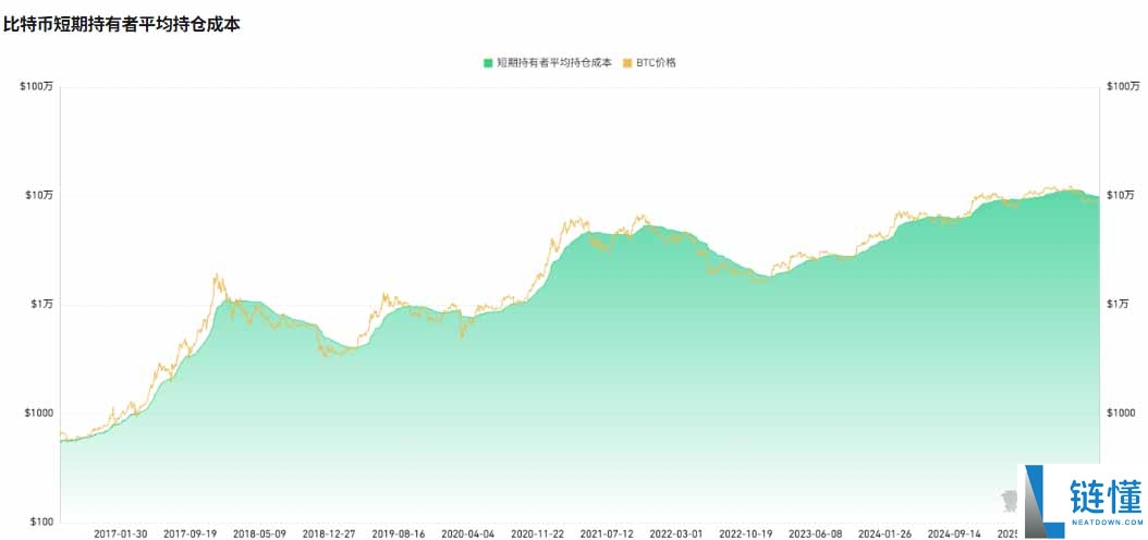 2026 年比特币牛市还是熊市？深度解析两大关键信号