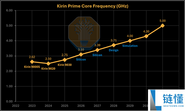 华为麒麟处理器主频冲击5GHz，突破EUV光刻机限制实现几乎翻倍性能