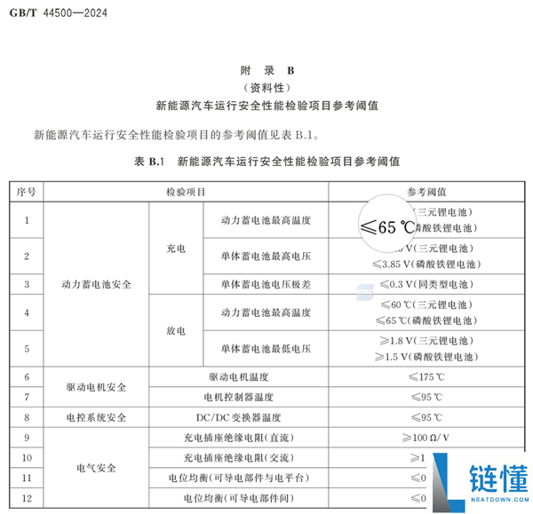 吉利汽车发布磷酸铁锂电池充电温度阈值：不超过65℃