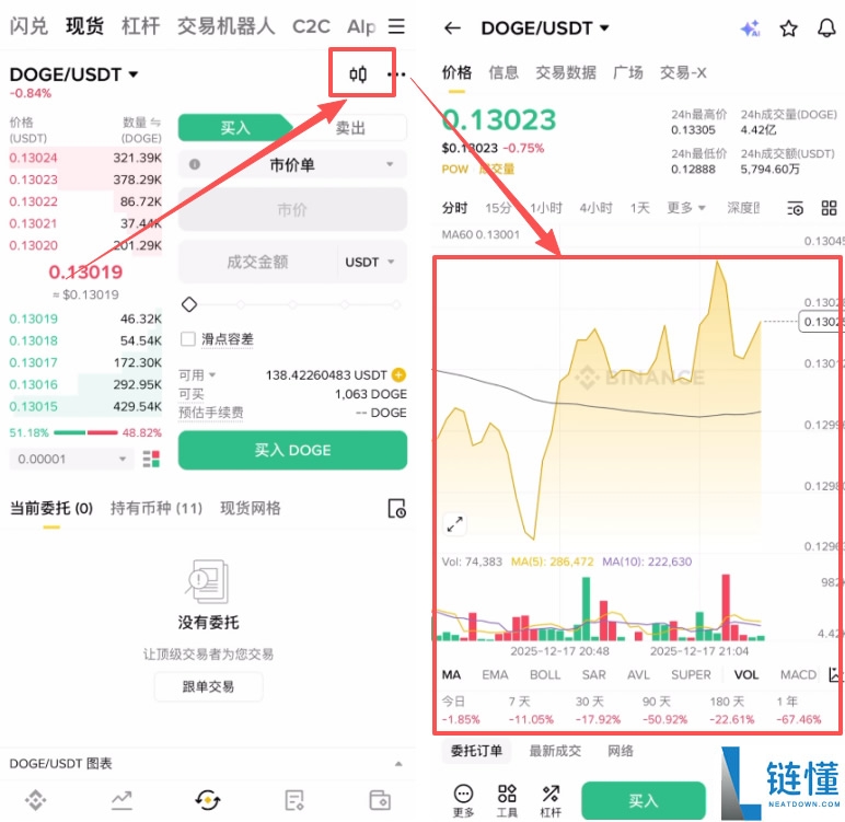狗狗币 2029 年价格预测：能涨到 2 美元吗？DOGE 最新购买教程