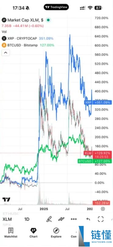 XLM 币是什么？深度解析 Stellar 跨境支付、与 XRP 区别及未来潜力