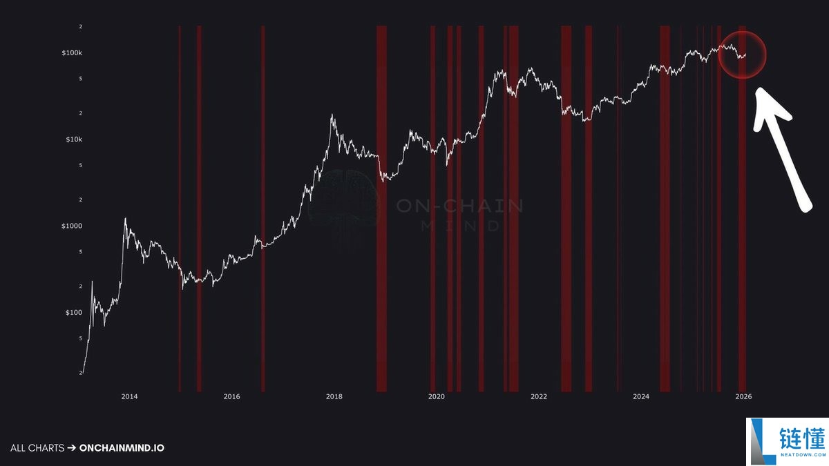 比特币（BTC）发出买入信号：9 万美元成关键支撑位，后市走势深度解析