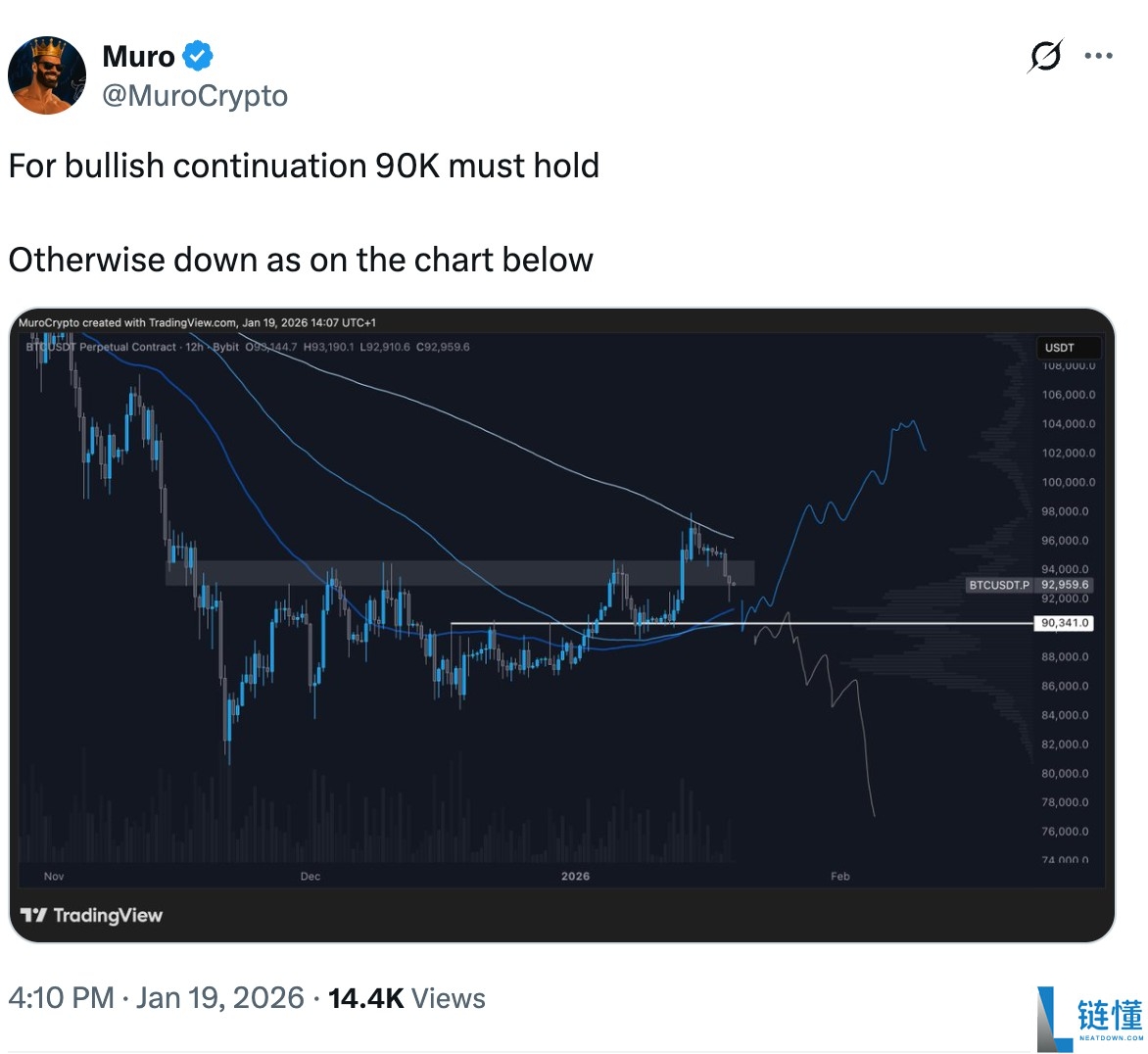比特币（BTC）发出买入信号：9 万美元成关键支撑位，后市走势深度解析
