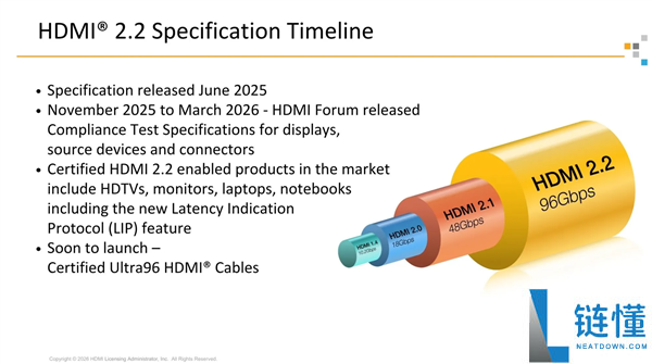 HDMI 2.2新进展：带宽96Gbps支持16K 60Hz显示技术