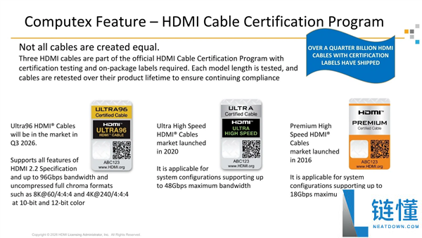 HDMI 2.2新进展：带宽96Gbps支持16K 60Hz显示技术