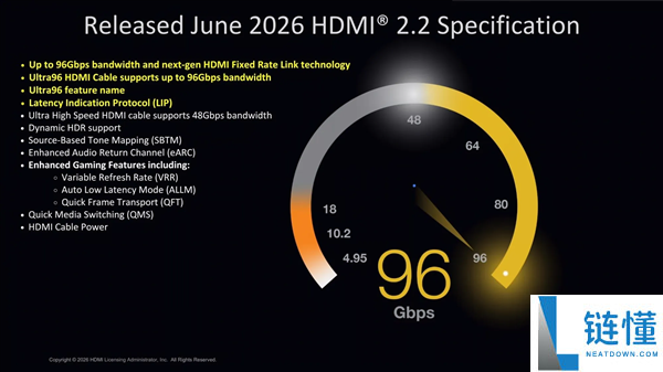 HDMI 2.2新进展：带宽96Gbps支持16K 60Hz显示技术