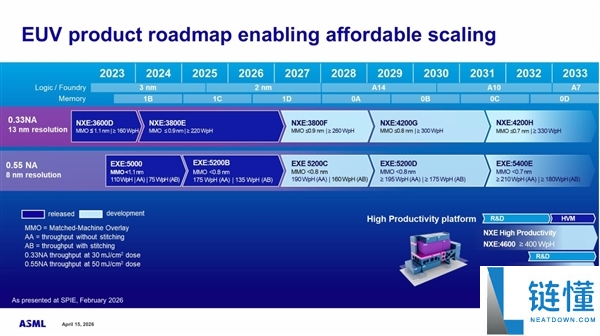 华为能否追赶？ASML发布下一代Hyper-NA EUV光刻机，支持“0.7nm”及更先进制程