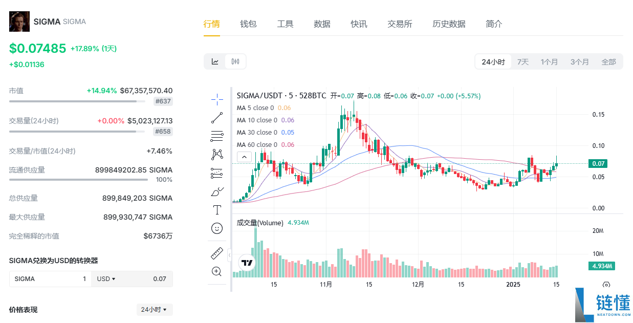 西格玛币发行量是多少