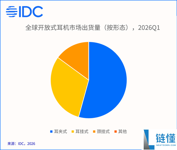 耳机市场变革：开放式耳机销量激增40%，耳夹式首次占据过半份额