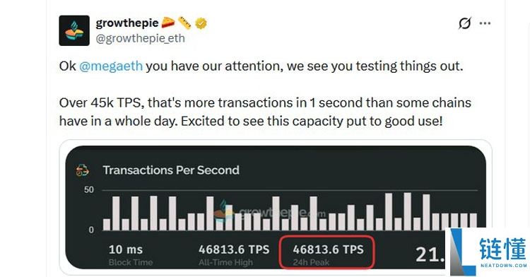 以太坊 Layer2 MegaETH 实测：全球压力测试前夕峰值达 4.7 万 TPS