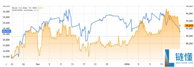 比特币（BTC）9.2 万美元强势反弹：底部已现？深度解析后市走势