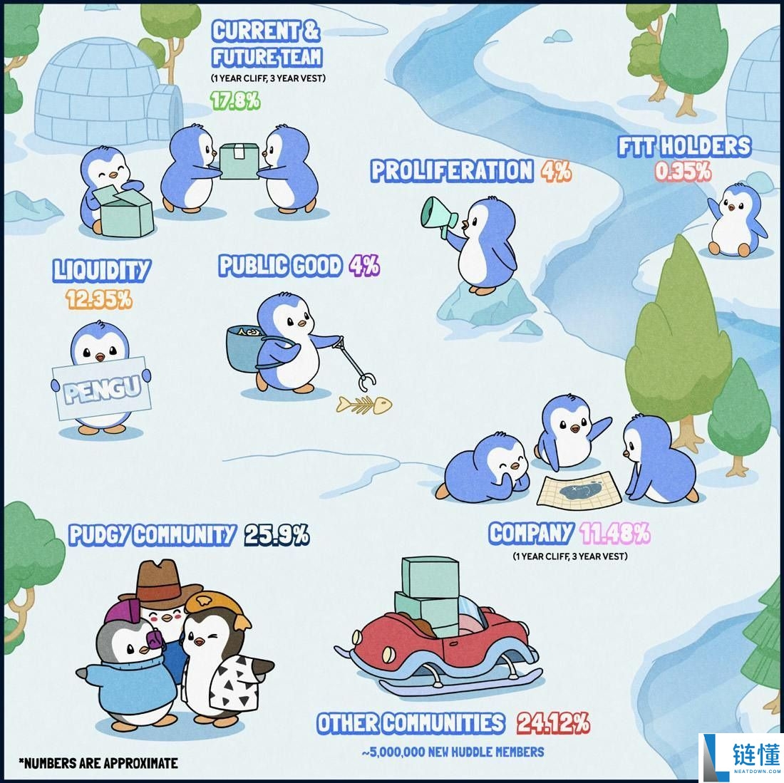 PENGU 币是什么？深度解析团队背景、代币经济学与未来前景